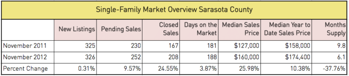 Sarasota SFR Market Overview