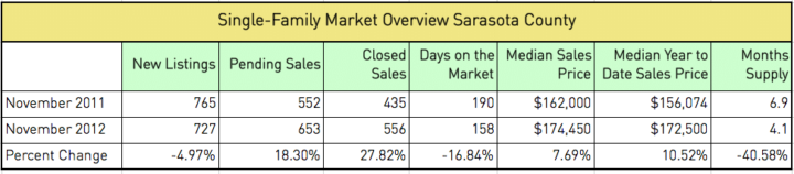 SFR Market Overview