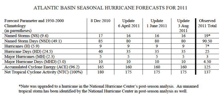 Hurricane Forecasts for 2011
