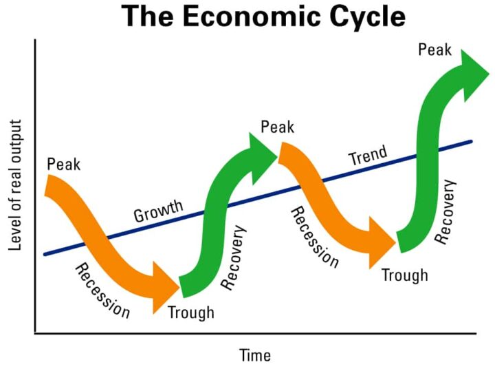 Economic Cycle Diagram